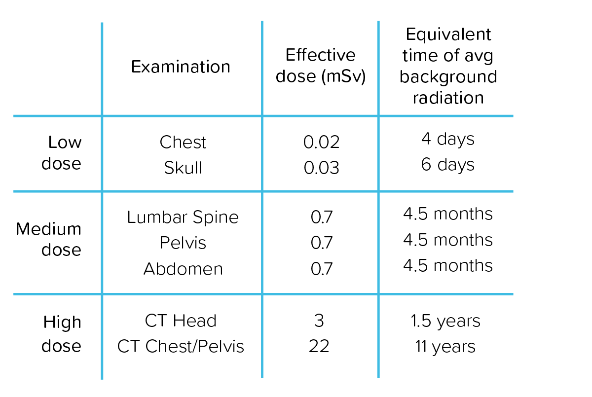 How safe are Xrays? Oryon
